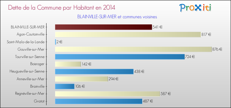 Dette par habitant de la commune en 2014 pour BLAINVILLE-SUR-MER et les communes proches Comparaison de la dette par habitant de la commune en 2014 pour BLAINVILLE-SUR-MER et les communes voisines