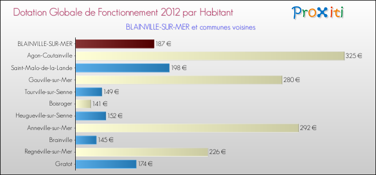 Montant des dotations globales de fonctionnement DGF par Habitant pour BLAINVILLE-SUR-MER et les communes proches Comparaison des des dotations globales de fonctionnement DGF par habitant pour BLAINVILLE-SUR-MER et les communes voisines