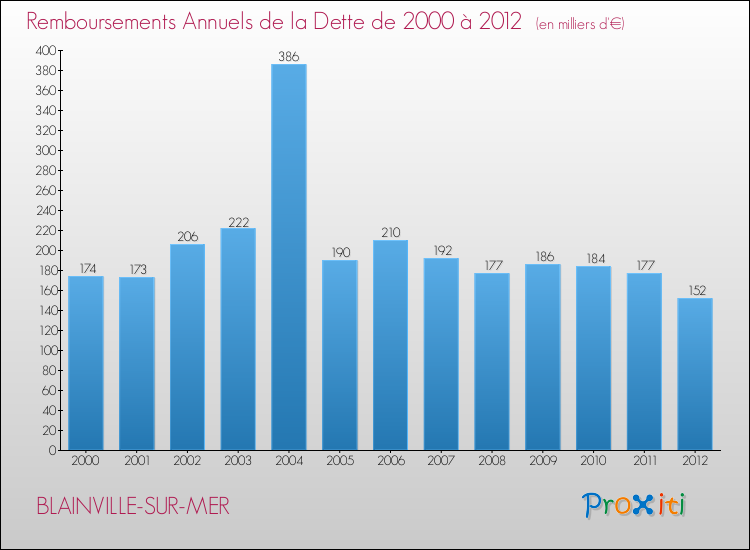 Evolution de l'annuité de la dette pour la commune de BLAINVILLE-SUR-MER de 2000 à 2012 Annuités de la dette pour BLAINVILLE-SUR-MER de 2000 à 2012