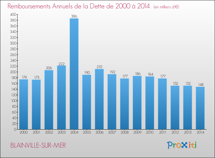 Evolution de l'annuité de la dette pour la commune de BLAINVILLE-SUR-MER de 2000 à 2014 Annuités de la dette pour BLAINVILLE-SUR-MER de 2000 à 2014