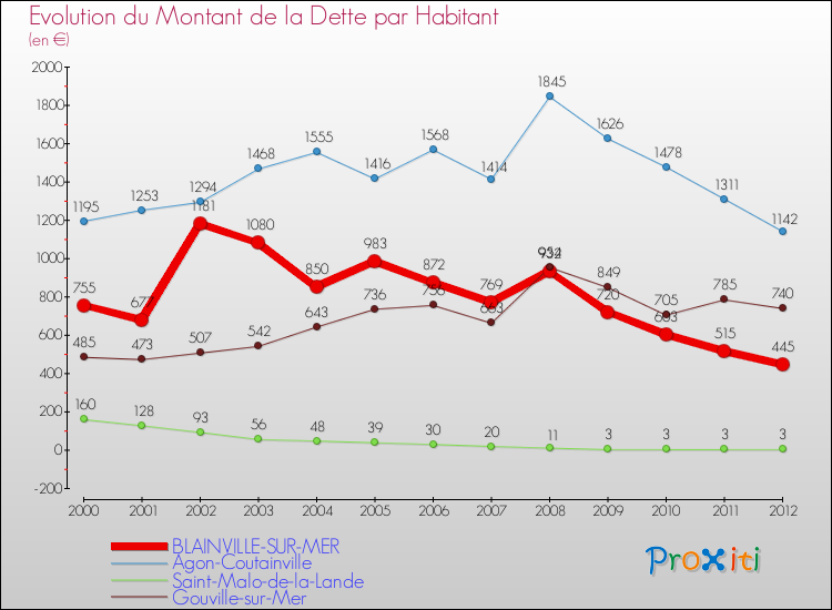 Evolution de la dette par habitant pour la commune de BLAINVILLE-SUR-MER et les communes proches de 2000 à 2012 Comparaison de la dette par habitant pour BLAINVILLE-SUR-MER et les communes voisines de 2000 à 2012