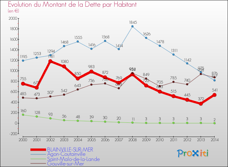 Evolution de la dette par habitant pour la commune de BLAINVILLE-SUR-MER et les communes proches de 2000 à 2014 Comparaison de la dette par habitant pour BLAINVILLE-SUR-MER et les communes voisines de 2000 à 2014