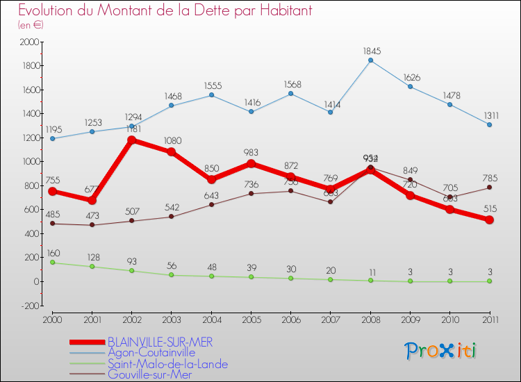 Evolution de la dette par habitant pour la commune de BLAINVILLE-SUR-MER et les communes proches Comparaison de la dette par habitant pour BLAINVILLE-SUR-MER et les communes voisines