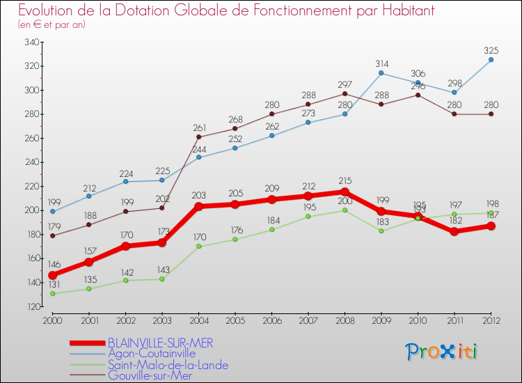 Evolution et montant de la dotation globale de fonctionnement par Habitant pour BLAINVILLE-SUR-MER et les communes proches Comparaison des dotations globales de fonctionnement par habitant pour BLAINVILLE-SUR-MER et les communes voisines