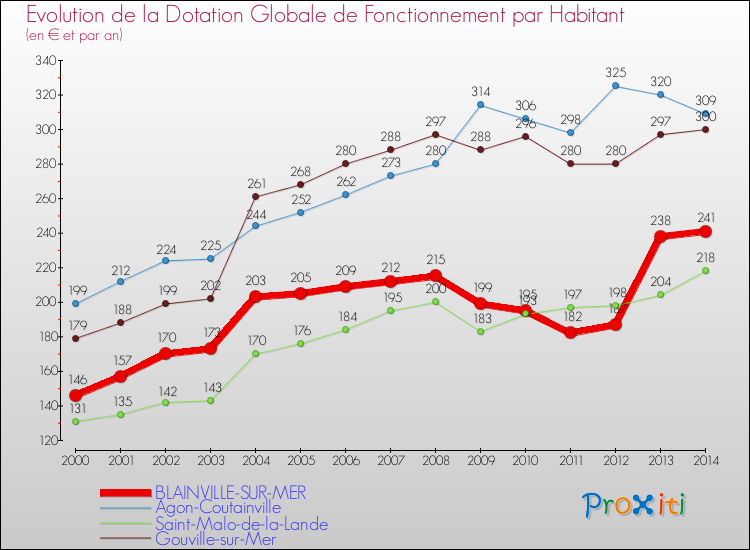 Evolution et montant de la dotation globale de fonctionnement par Habitant pour BLAINVILLE-SUR-MER et les communes proches de 2000 à 2014. Comparaison des dotations globales de fonctionnement par habitant pour BLAINVILLE-SUR-MER et les communes voisines de 2000 à 2014.