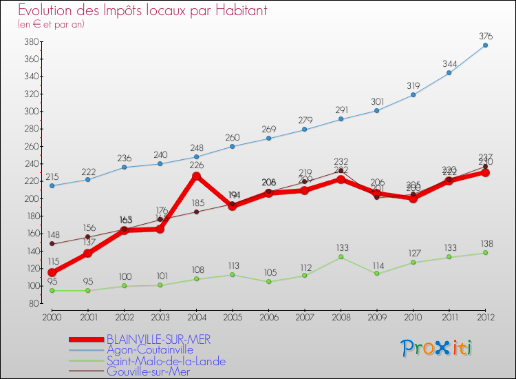 Evolution et montant des impôts locaux par Habitant pour BLAINVILLE-SUR-MER et les communes proches Comparaison des impôts locaux par habitant pour BLAINVILLE-SUR-MER et les communes voisines