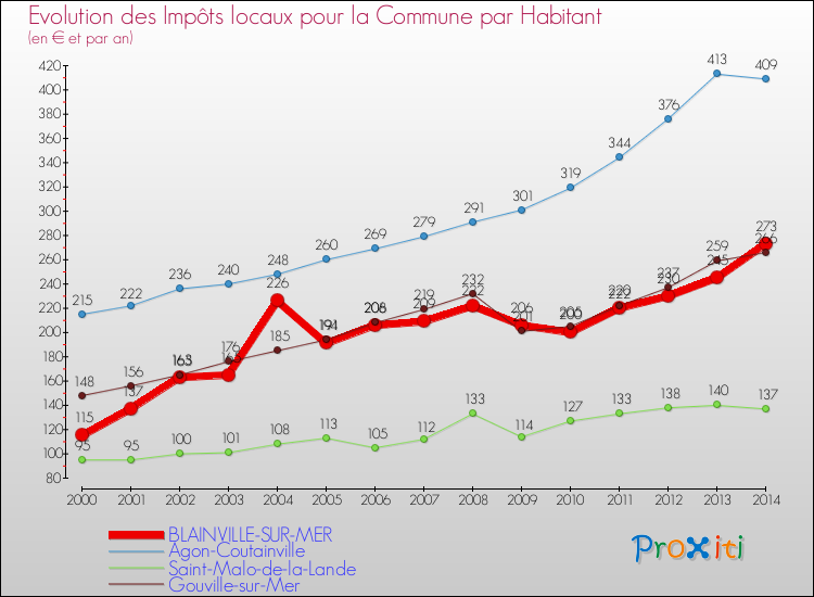 Evolution et montant des impôts locaux par Habitant pour BLAINVILLE-SUR-MER et les communes proches de 2000 à 2014 Comparaison des impôts locaux par habitant pour BLAINVILLE-SUR-MER et les communes voisines de 2000 à 2014