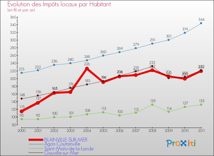 Evolution et montant des impôts locaux par Habitant pour BLAINVILLE-SUR-MER et les communes proches Comparaison des impôts locaux par habitant pour BLAINVILLE-SUR-MER et les communes voisines