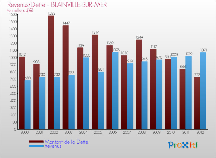 Evolution comparée de la dette et des revenus pour la commune de BLAINVILLE-SUR-MER de 2000 à 2012 Comparaison de la dette et des revenus pour BLAINVILLE-SUR-MER de 2000 à 2012