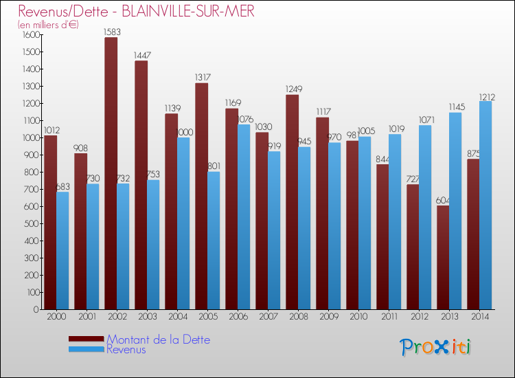 Evolution comparée de la dette et des revenus pour la commune de BLAINVILLE-SUR-MER de 2000 à 2014 Comparaison de la dette et des revenus pour BLAINVILLE-SUR-MER de 2000 à 2014