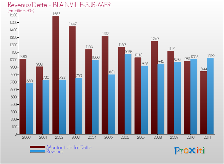 Evolution comparée de la dette et des revenus pour la commune de BLAINVILLE-SUR-MER de 2000 à 2011 Comparaison de la dette et des revenus pour BLAINVILLE-SUR-MER de 2000 à 2011