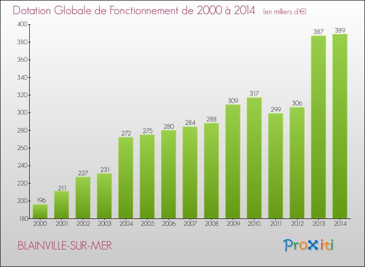 Evolution du montant de la Dotation Globale de Fonctionnement pour la commune de BLAINVILLE-SUR-MER de 2000 à 2014 Evolution du montant de la Dotation Globale de Fonctionnement pour BLAINVILLE-SUR-MER de 2000 à 2014