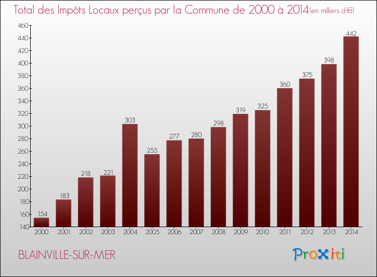 Evolution des Impôts Locaux pour la commune de BLAINVILLE-SUR-MER de 2000 à 2014 Evolution des Impôts Locaux pour BLAINVILLE-SUR-MER de 2000 à 2014