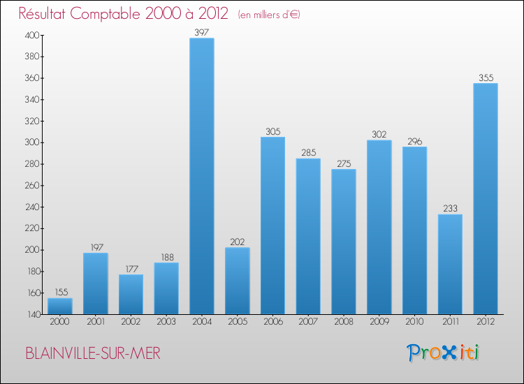 Evolution du résultat comptable pour la commune de BLAINVILLE-SUR-MER de 2000 à 2012 Evolution du résultat comptable pour BLAINVILLE-SUR-MER de 2000 à 2012