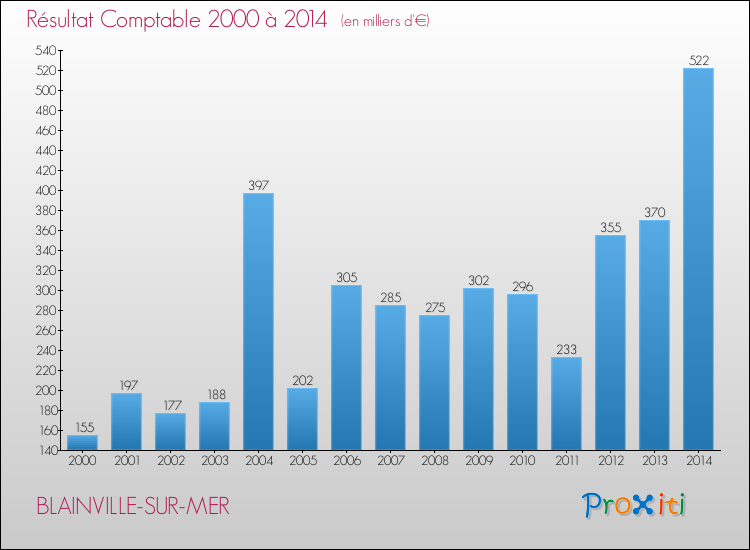 Evolution du résultat comptable pour la commune de BLAINVILLE-SUR-MER de 2000 à 2014 Evolution du résultat comptable pour BLAINVILLE-SUR-MER de 2000 à 2014