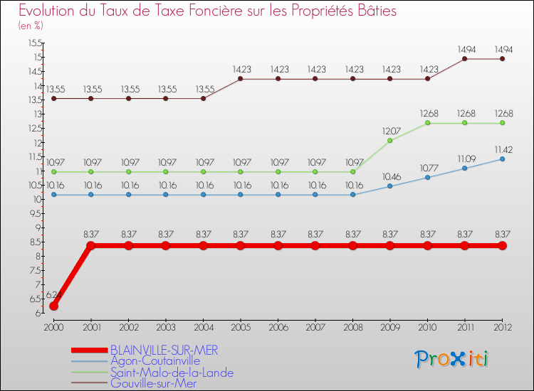 Evolution du taux de la taxe foncière sur le bati pour BLAINVILLE-SUR-MER et les communes proches de 2000 à 2012 Comparaison des taux de taxe foncière sur le bati pour BLAINVILLE-SUR-MER et les communes voisines de 2000 à 2012