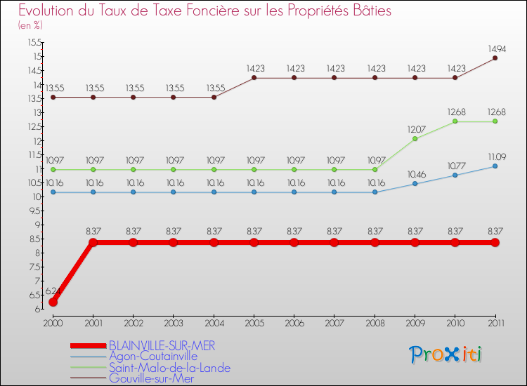 Evolution du taux de la taxe foncière sur le bati pour BLAINVILLE-SUR-MER et les communes proches Comparaison des taux de taxe foncière sur le bati pour BLAINVILLE-SUR-MER et les communes voisines