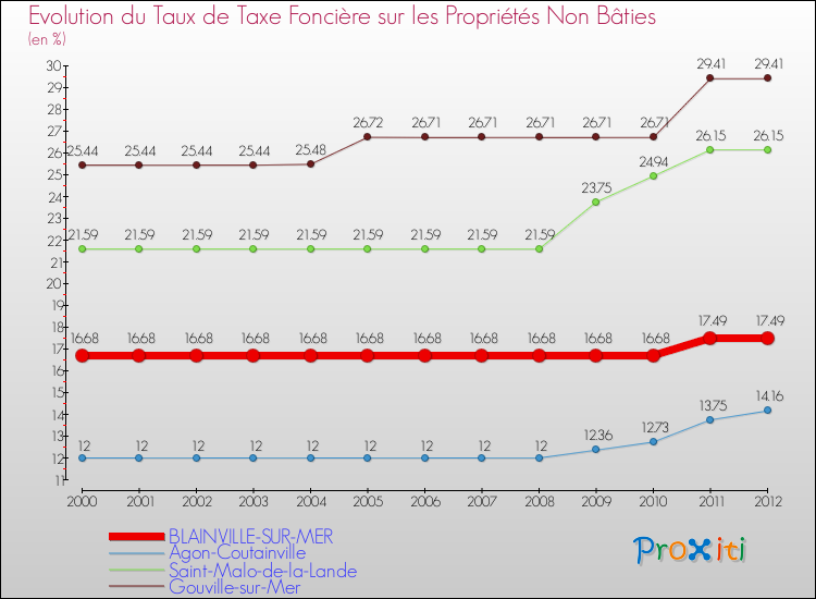 Evolution du taux de la taxe foncière sur les immeubles et terrains non batis pour BLAINVILLE-SUR-MER et les communes proches de 2000 à 2012 Comparaison des taux de la taxe foncière sur les immeubles et terrains non batis pour BLAINVILLE-SUR-MER et les communes voisines de 2000 à 2012