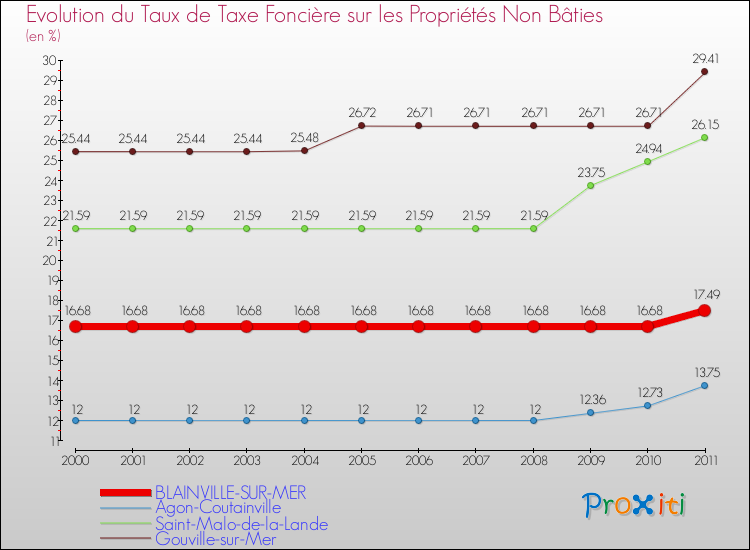 Evolution du taux de la taxe foncière sur les immeubles et terrains non batis pour BLAINVILLE-SUR-MER et les communes proches Comparaison des taux de la taxe foncière sur les immeubles et terrains non batis pour BLAINVILLE-SUR-MER et les communes voisines