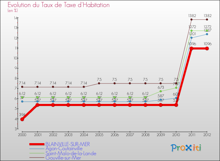 Evolution du taux de la taxe d'habitation pour BLAINVILLE-SUR-MER et les communes proches Comparaison des taux de la taxe d'habitation pour BLAINVILLE-SUR-MER et les communes voisines