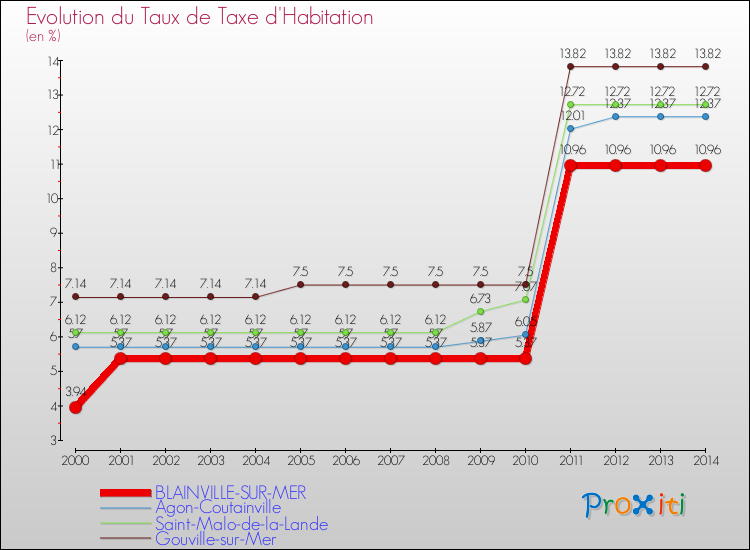 Evolution du taux de la taxe d'habitation pour BLAINVILLE-SUR-MER et les communes proches de 2000 à 2014 Comparaison des taux de la taxe d'habitation pour BLAINVILLE-SUR-MER et les communes voisines de 2000 à 2014