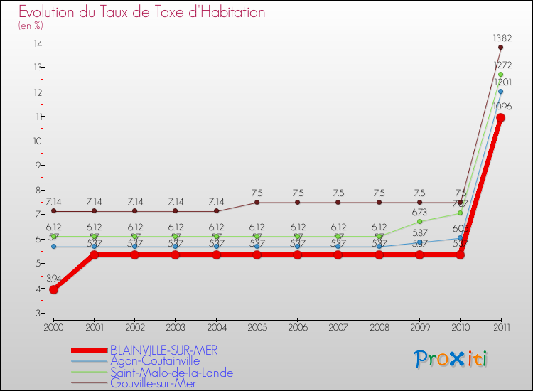 Evolution du taux de la taxe d'habitation pour BLAINVILLE-SUR-MER et les communes proches Comparaison des taux de la taxe d'habitation pour BLAINVILLE-SUR-MER et les communes voisines