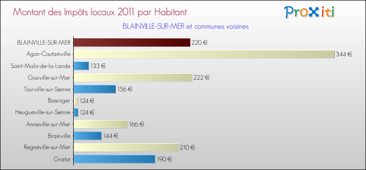 Montant des impôts locaux par Habitant pour BLAINVILLE-SUR-MER et les communes proches Comparaison des impôts locaux par habitant pour BLAINVILLE-SUR-MER et les communes voisines