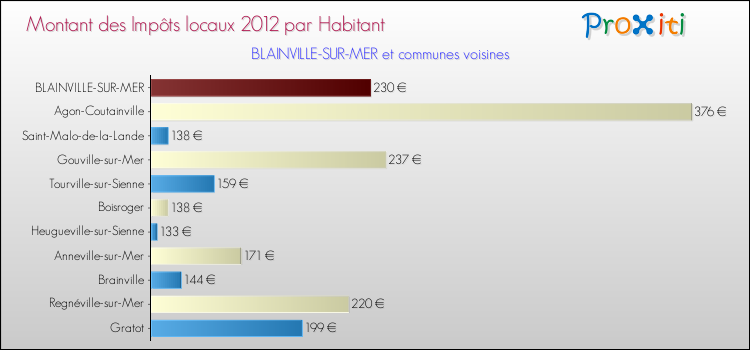 Montant des impôts locaux par Habitant pour BLAINVILLE-SUR-MER et les communes proches Comparaison des impôts locaux par habitant pour BLAINVILLE-SUR-MER et les communes voisines