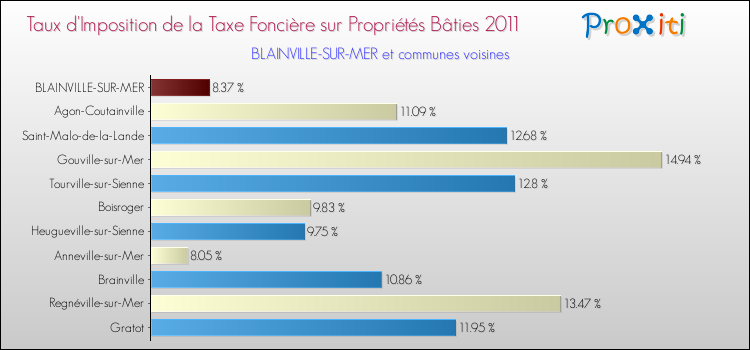 Taux d'imposition de la taxe foncière sur le bati 2011 pour BLAINVILLE-SUR-MER et les communes proches Comparaison des taux d'imposition de la taxe foncière sur le bati 2011 pour BLAINVILLE-SUR-MER et les communes voisines