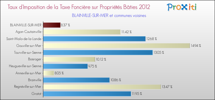 Taux d'imposition de la taxe foncière sur le bati 2012 pour BLAINVILLE-SUR-MER et les communes proches Comparaison des taux d'imposition de la taxe foncière sur le bati 2012 pour BLAINVILLE-SUR-MER et les communes voisines