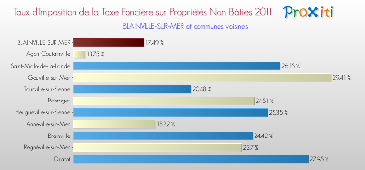 Taux d'imposition de la taxe foncière sur les immeubles et terrains non batis 2011 pour BLAINVILLE-SUR-MER et les communes proches Comparaison des taux d'imposition de la taxe foncière sur les immeubles et terrains non batis 2011 pour BLAINVILLE-SUR-MER et les communes voisines