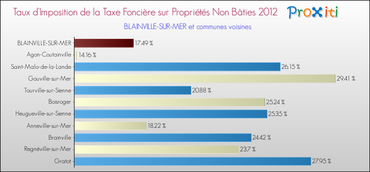 Taux d'imposition de la taxe foncière sur les immeubles et terrains non batis 2012 pour BLAINVILLE-SUR-MER et les communes proches Comparaison des taux d'imposition de la taxe foncière sur les immeubles et terrains non batis 2012 pour BLAINVILLE-SUR-MER et les communes voisines