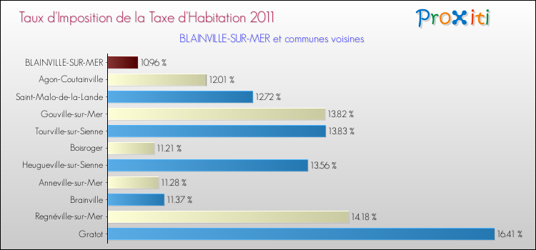 Taux d'imposition de la taxe d'habitation 2011 pour BLAINVILLE-SUR-MER et les communes proches Comparaison des taux d'imposition de la taxe d'habitation 2011 pour BLAINVILLE-SUR-MER et les communes voisines