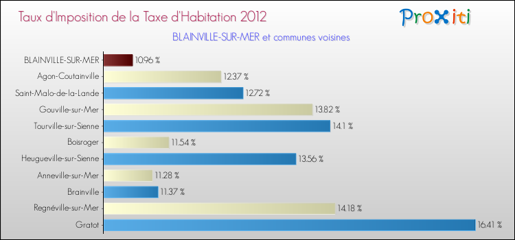 Taux d'imposition de la taxe d'habitation 2012 pour BLAINVILLE-SUR-MER et les communes proches Comparaison des taux d'imposition de la taxe d'habitation 2012 pour BLAINVILLE-SUR-MER et les communes voisines