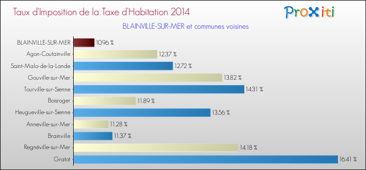 Taux d'imposition de la taxe d'habitation 2014 pour BLAINVILLE-SUR-MER et les communes proches Comparaison des taux d'imposition de la taxe d'habitation 2014 pour BLAINVILLE-SUR-MER et les communes voisines