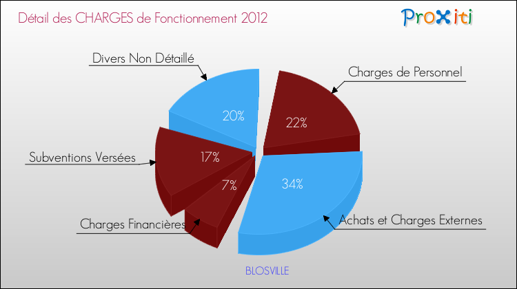 Décomposition des Charges de Fonctionnement 2012 de la commune de BLOSVILLE Charges de Fonctionnement 2012 pour la commune de BLOSVILLE