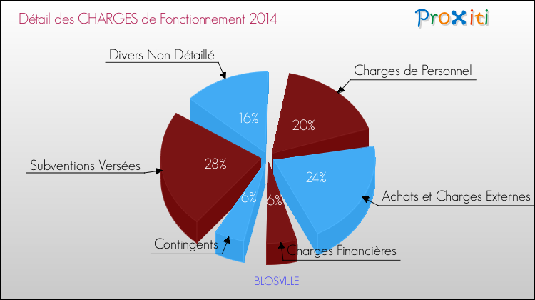 Décomposition des Charges de Fonctionnement 2014 de la commune de BLOSVILLE Charges de Fonctionnement 2014 pour la commune de BLOSVILLE