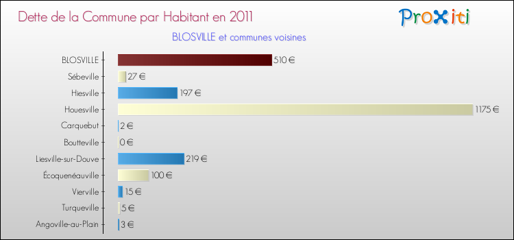 Dette par habitant de la commune en 2011 pour BLOSVILLE et les communes proches Comparaison de la dette par habitant de la commune en 2011 pour BLOSVILLE et les communes voisines