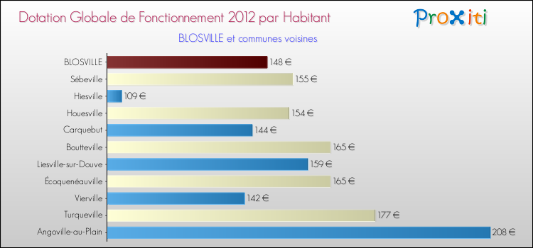 Montant des dotations globales de fonctionnement DGF par Habitant pour BLOSVILLE et les communes proches Comparaison des des dotations globales de fonctionnement DGF par habitant pour BLOSVILLE et les communes voisines