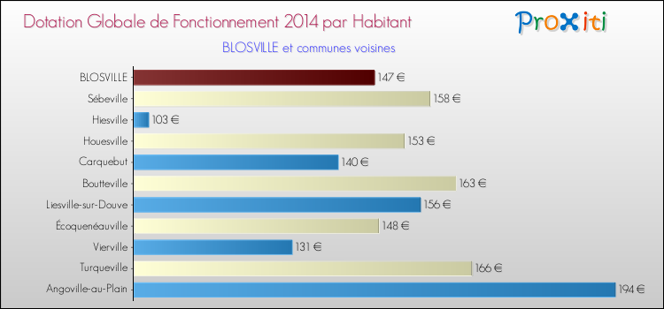 Montant des dotations globales de fonctionnement DGF par Habitant pour BLOSVILLE et les communes proches en 2014. Comparaison des des dotations globales de fonctionnement DGF par habitant pour BLOSVILLE et les communes voisines en 2014.