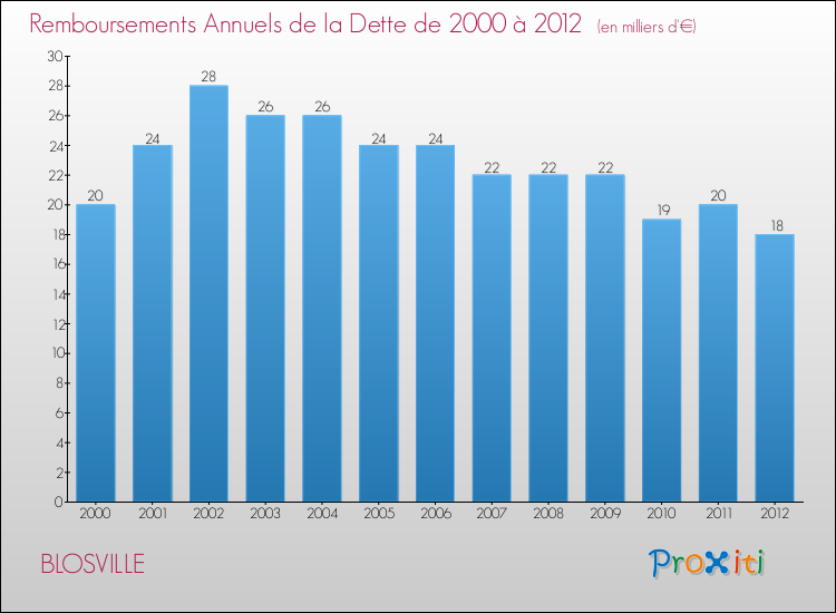 Evolution de l'annuité de la dette pour la commune de BLOSVILLE de 2000 à 2012 Annuités de la dette pour BLOSVILLE de 2000 à 2012