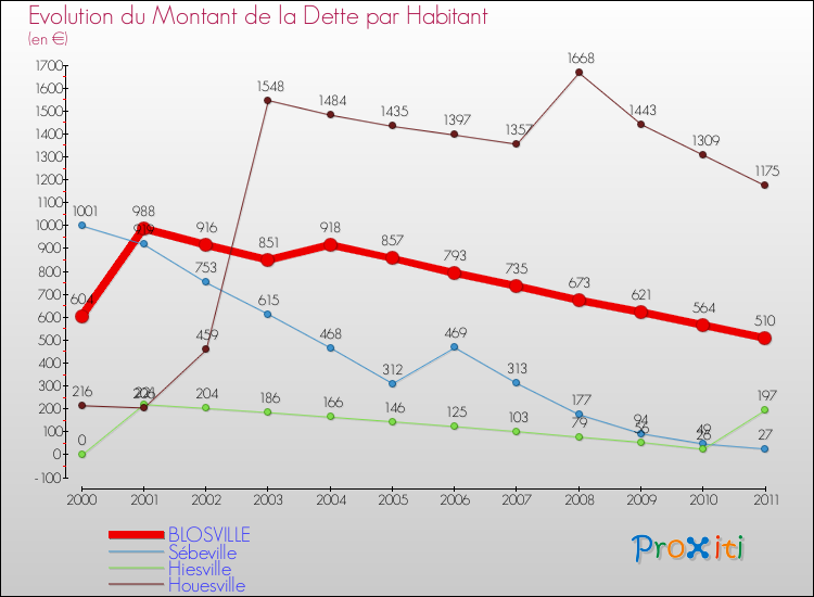 Evolution de la dette par habitant pour la commune de BLOSVILLE et les communes proches Comparaison de la dette par habitant pour BLOSVILLE et les communes voisines