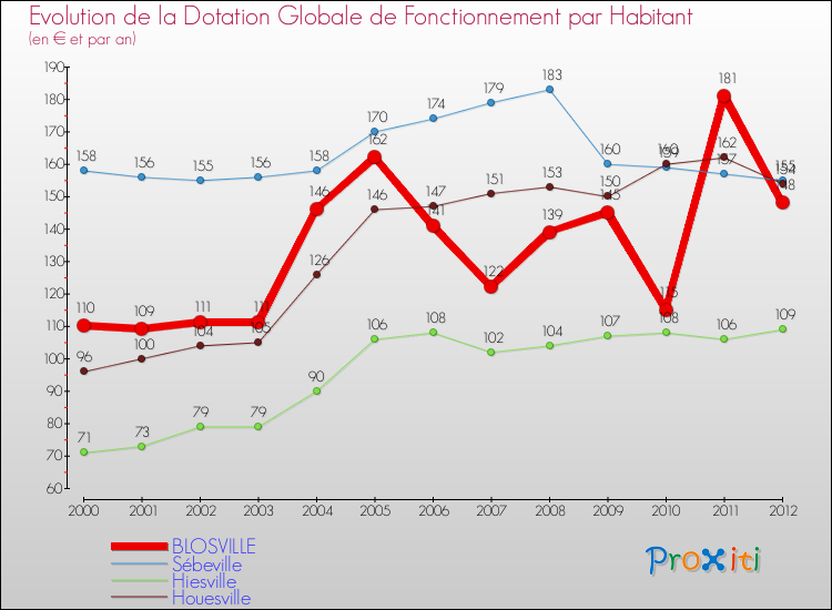 Evolution et montant de la dotation globale de fonctionnement par Habitant pour BLOSVILLE et les communes proches Comparaison des dotations globales de fonctionnement par habitant pour BLOSVILLE et les communes voisines