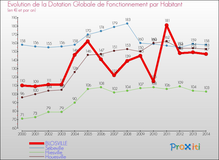Evolution et montant de la dotation globale de fonctionnement par Habitant pour BLOSVILLE et les communes proches de 2000 à 2014. Comparaison des dotations globales de fonctionnement par habitant pour BLOSVILLE et les communes voisines de 2000 à 2014.