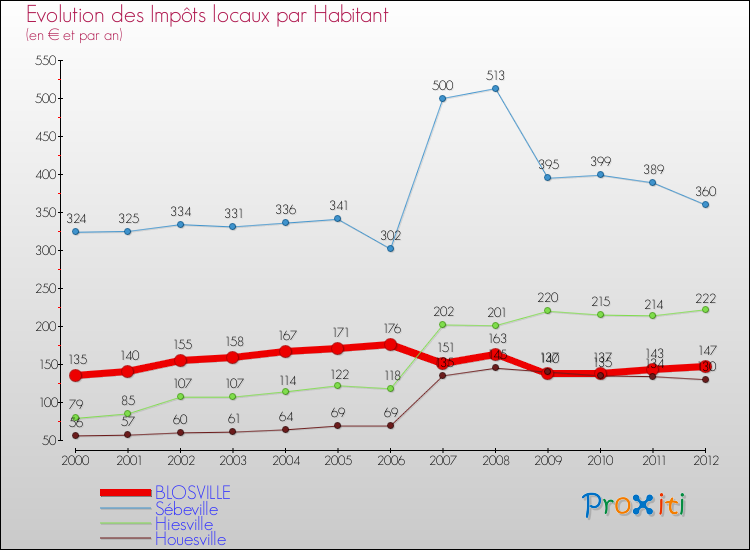 Evolution et montant des impôts locaux par Habitant pour BLOSVILLE et les communes proches Comparaison des impôts locaux par habitant pour BLOSVILLE et les communes voisines