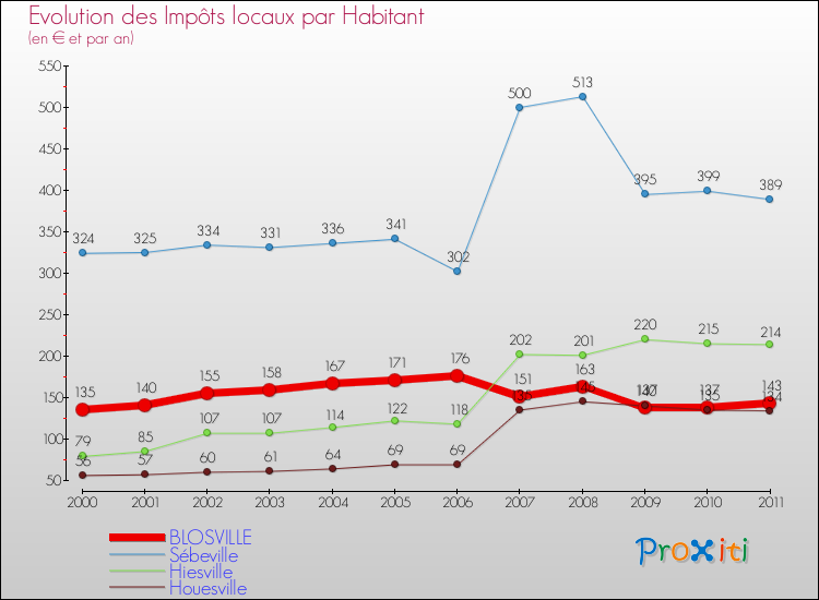 Evolution et montant des impôts locaux par Habitant pour BLOSVILLE et les communes proches Comparaison des impôts locaux par habitant pour BLOSVILLE et les communes voisines