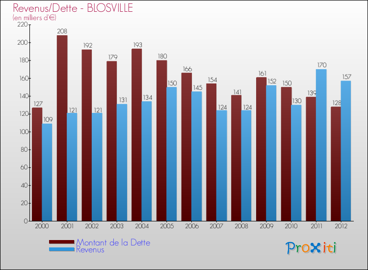 Evolution comparée de la dette et des revenus pour la commune de BLOSVILLE de 2000 à 2012 Comparaison de la dette et des revenus pour BLOSVILLE de 2000 à 2012