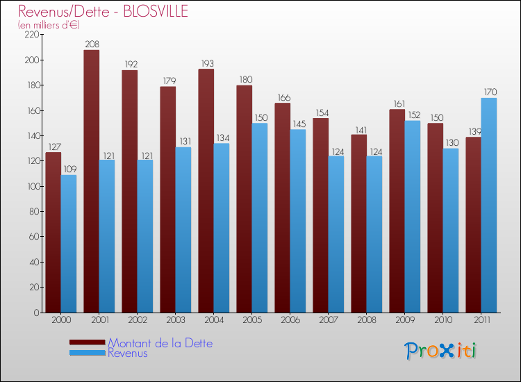 Evolution comparée de la dette et des revenus pour la commune de BLOSVILLE de 2000 à 2011 Comparaison de la dette et des revenus pour BLOSVILLE de 2000 à 2011