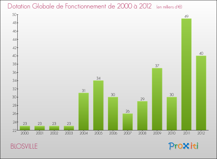 Evolution du montant de la Dotation Globale de Fonctionnement pour la commune de BLOSVILLE de 2000 à 2012 Evolution du montant de la Dotation Globale de Fonctionnement pour BLOSVILLE de 2000 à 2012