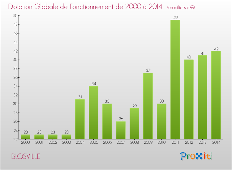Evolution du montant de la Dotation Globale de Fonctionnement pour la commune de BLOSVILLE de 2000 à 2014 Evolution du montant de la Dotation Globale de Fonctionnement pour BLOSVILLE de 2000 à 2014
